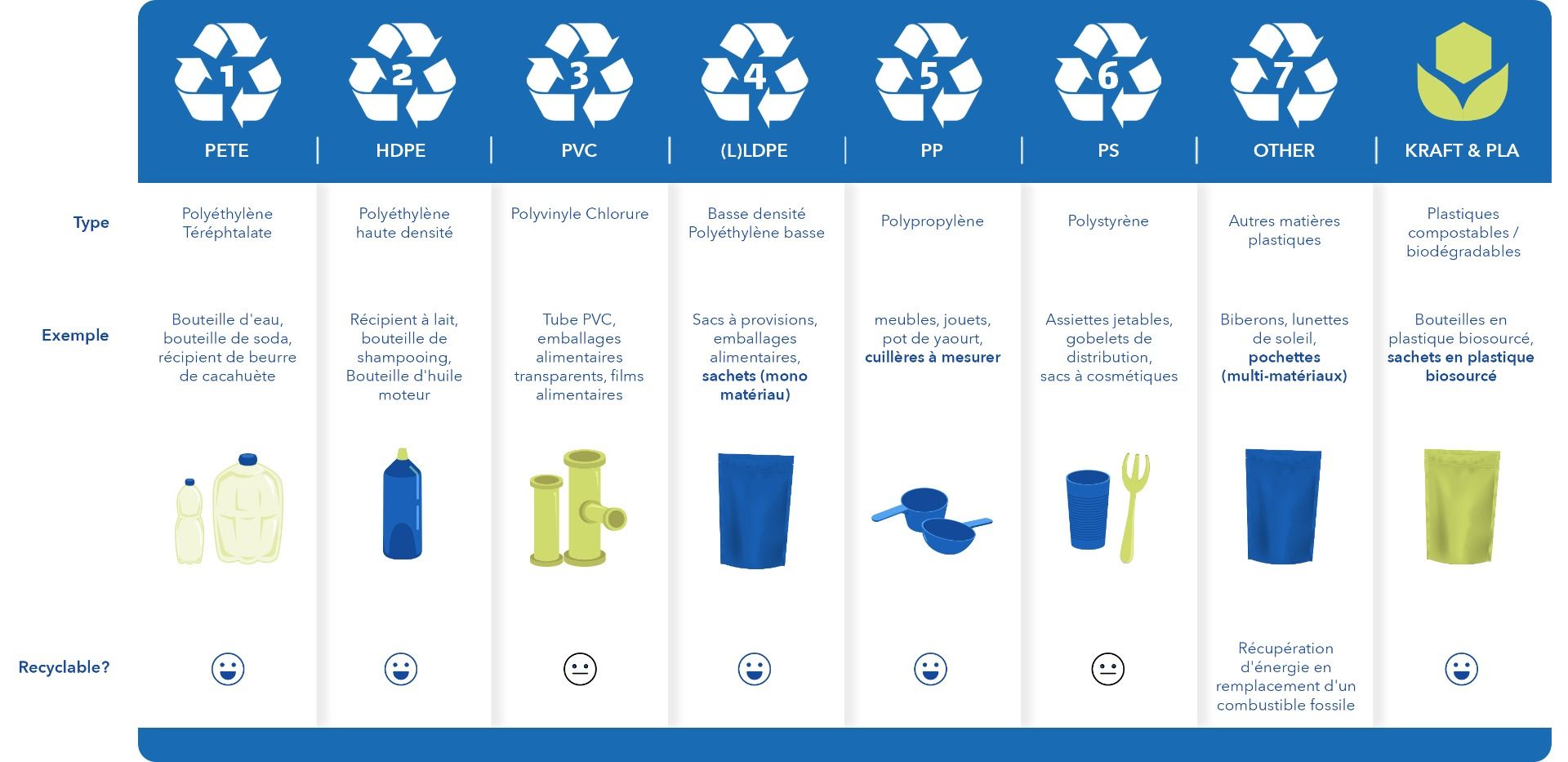 Codes d'identification des plastiques